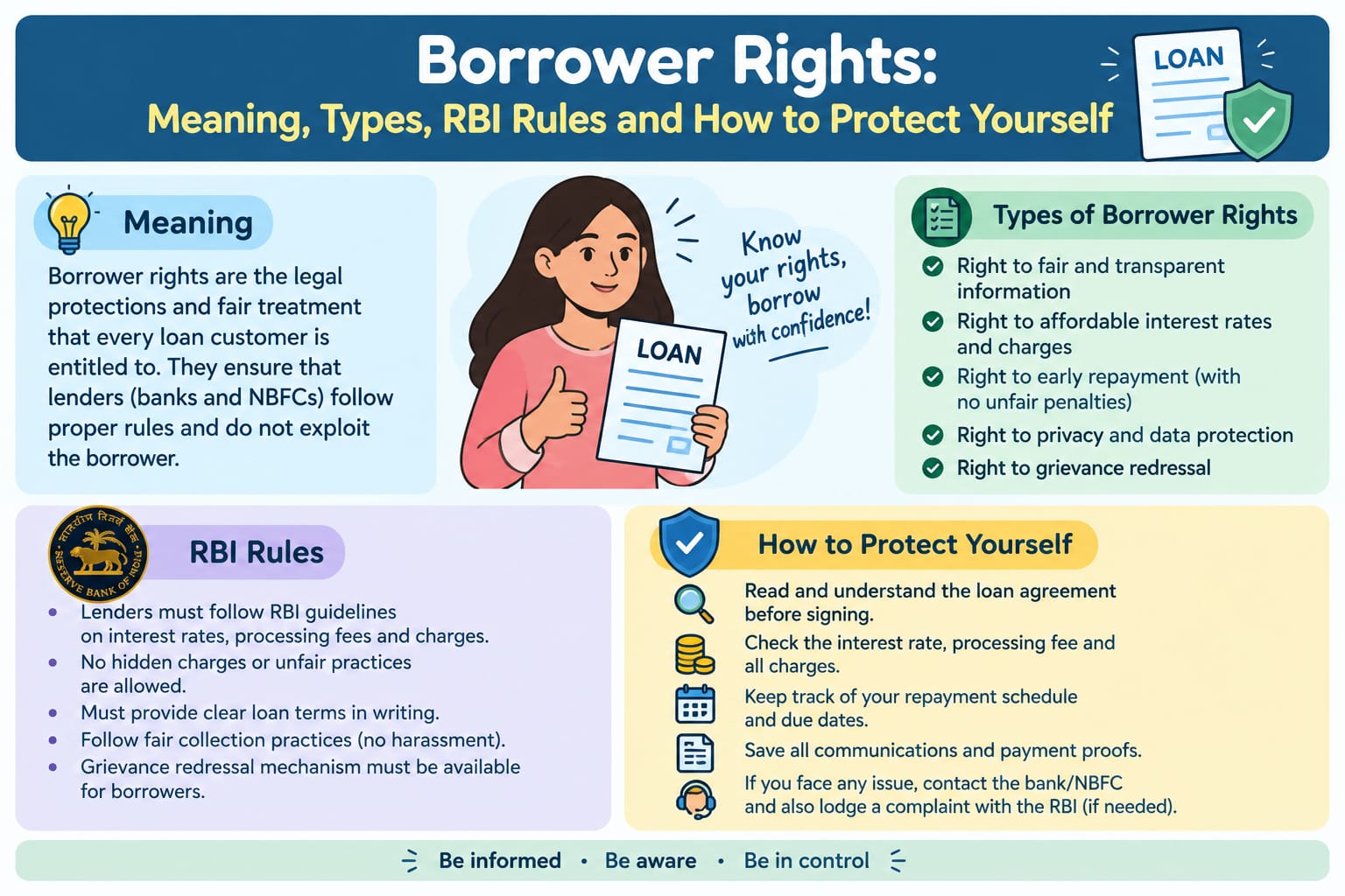 Borrower rights in India showing loan documents, banking protection and fair loan recovery practices